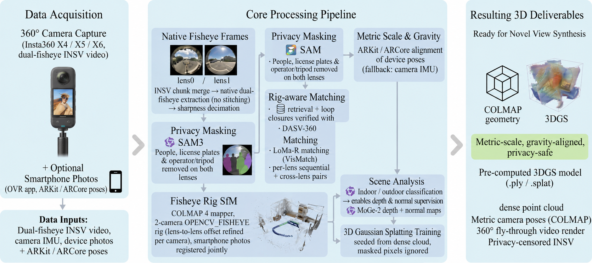 OverMaps-360Cam Pipeline